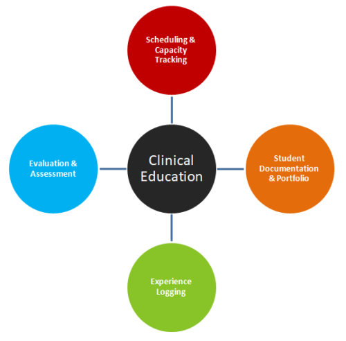 Medical School Clinical Chart