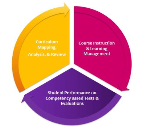 Medical School Didactic Chart